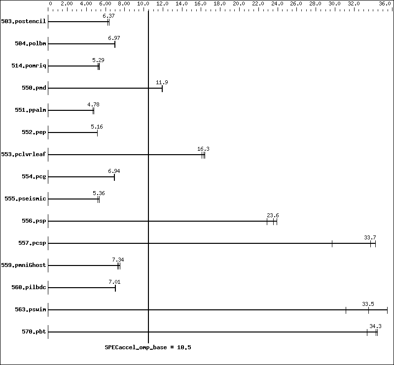 Benchmark results graph