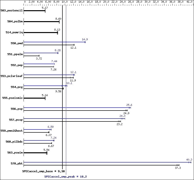 Benchmark results graph