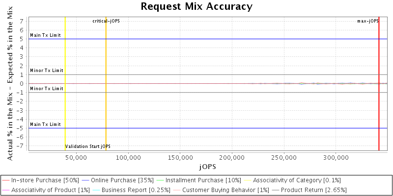 Request Mix Accuracy