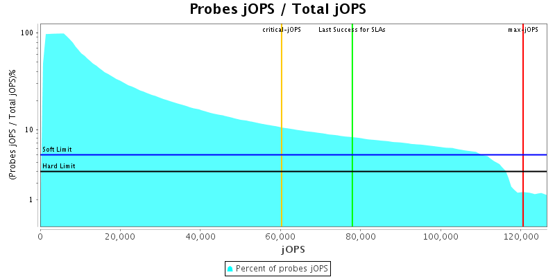 Probes jOPS / Total jOPS