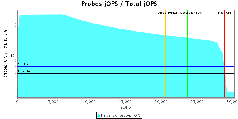 Probes jOPS / Total jOPS