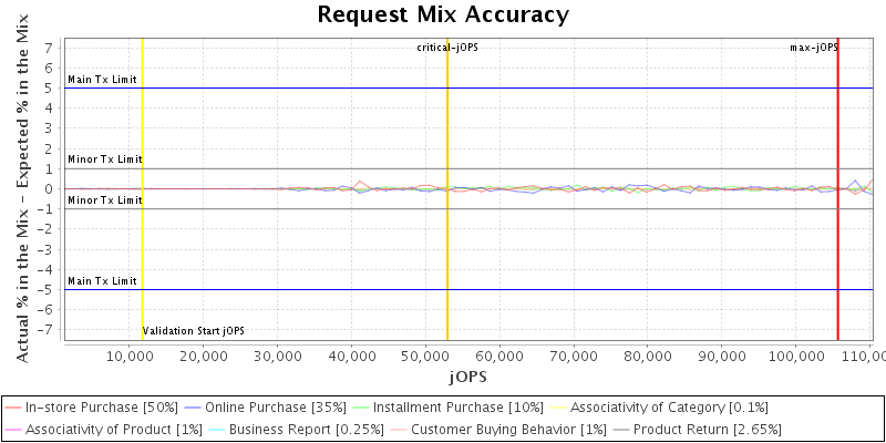 Request Mix Accuracy