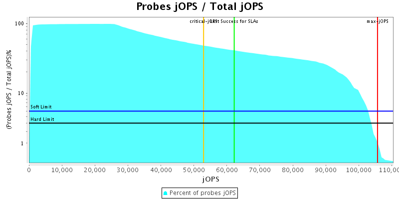 Probes jOPS / Total jOPS