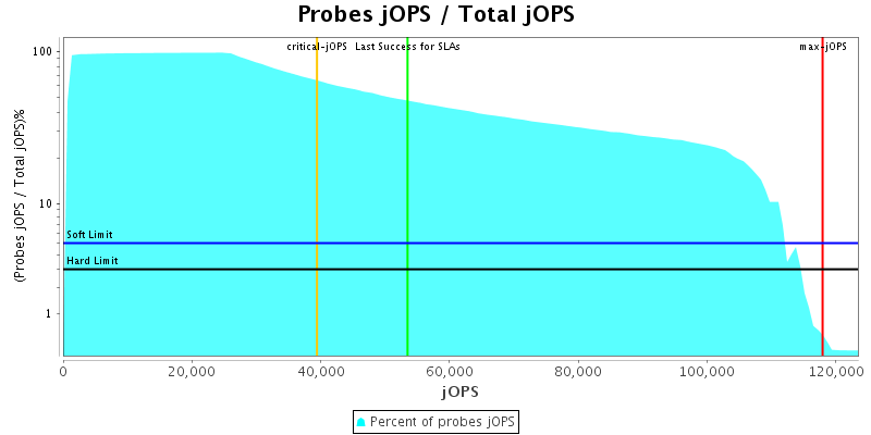 Probes jOPS / Total jOPS