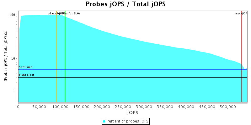 Probes jOPS / Total jOPS