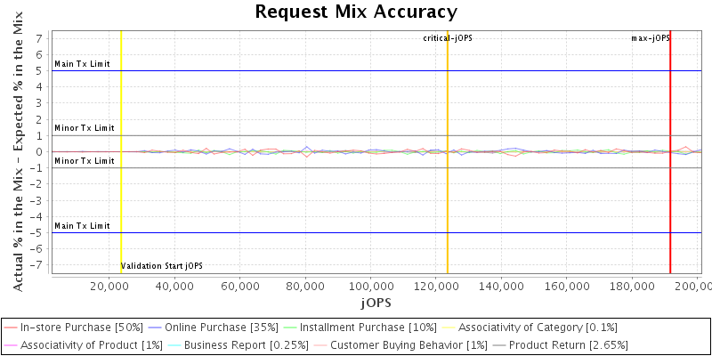 Request Mix Accuracy