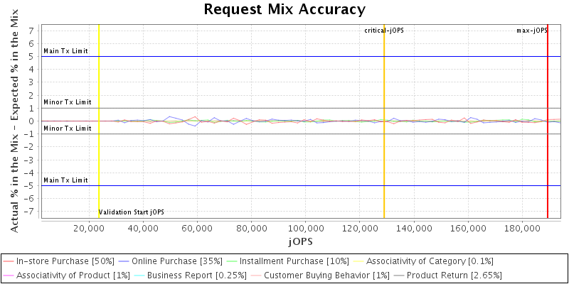 Request Mix Accuracy