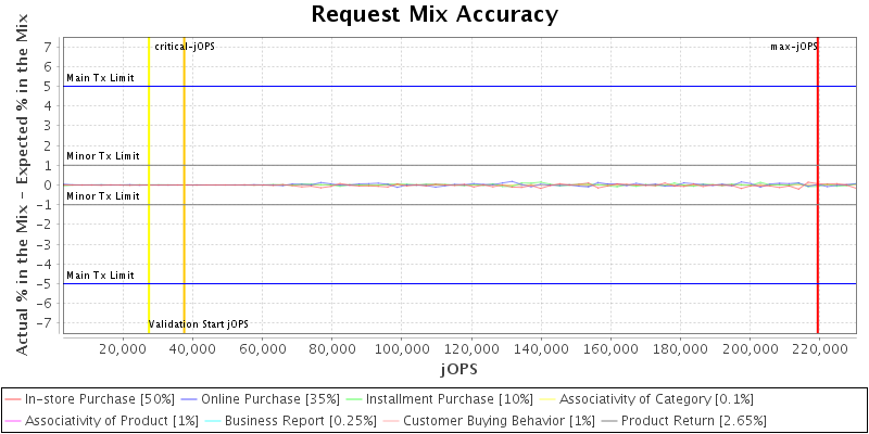 Request Mix Accuracy