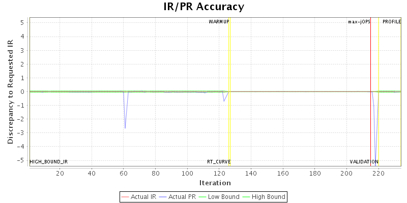 IR/PR Accuracy