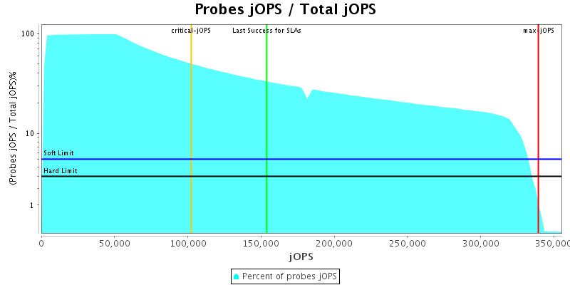 Probes jOPS / Total jOPS