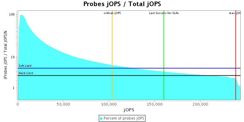 Probes jOPS / Total jOPS