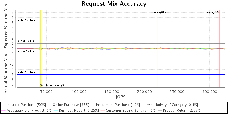 Request Mix Accuracy