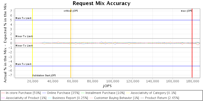 Request Mix Accuracy