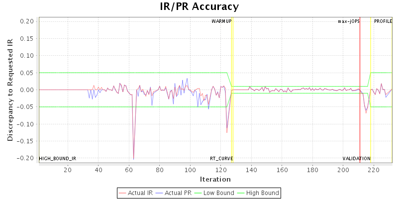 IR/PR Accuracy