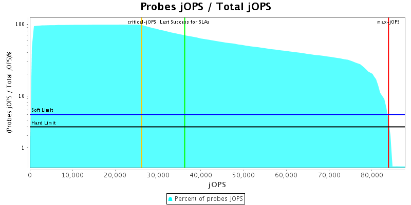 Probes jOPS / Total jOPS