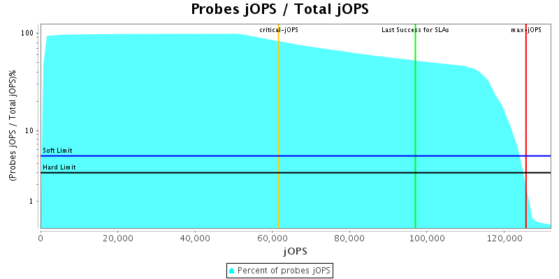 Probes jOPS / Total jOPS