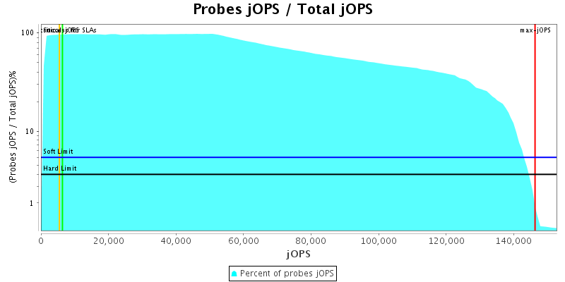 Probes jOPS / Total jOPS