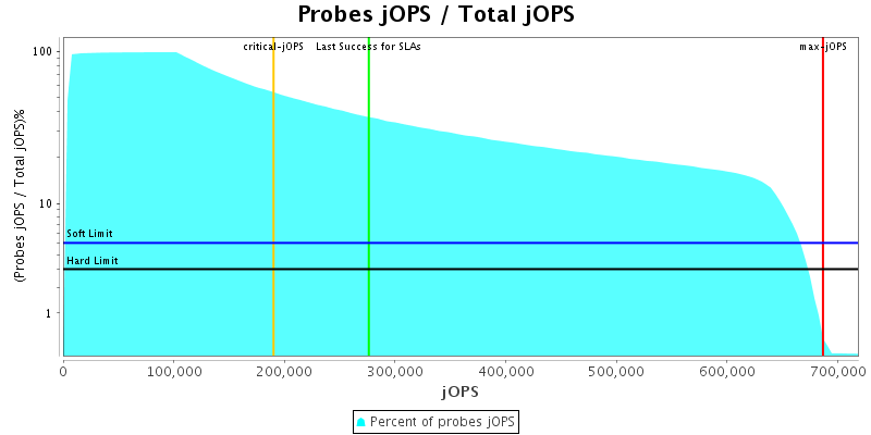 Probes jOPS / Total jOPS