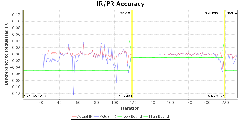 IR/PR Accuracy