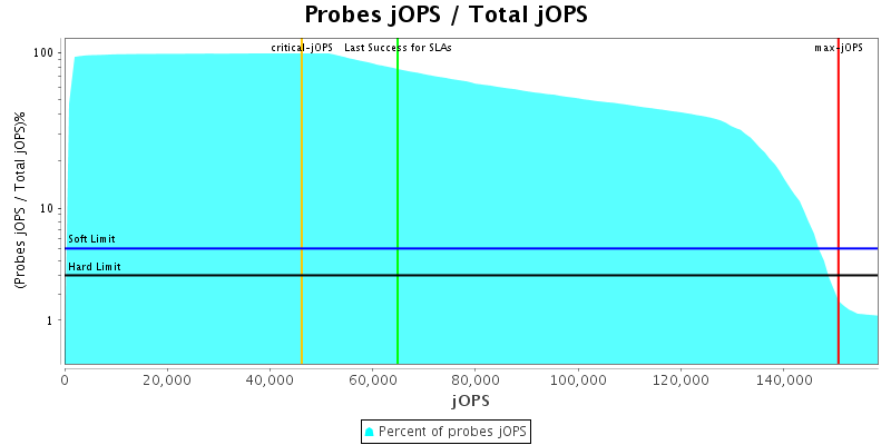 Probes jOPS / Total jOPS