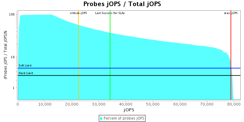 Probes jOPS / Total jOPS