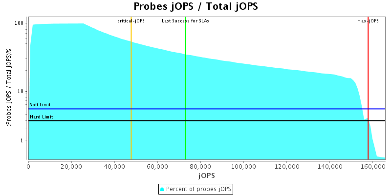 Probes jOPS / Total jOPS