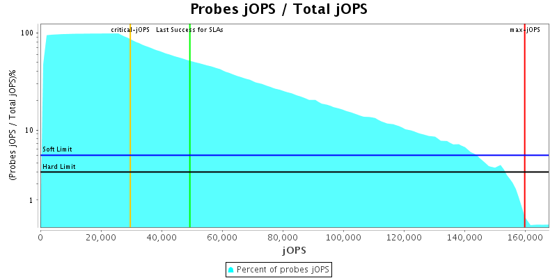 Probes jOPS / Total jOPS