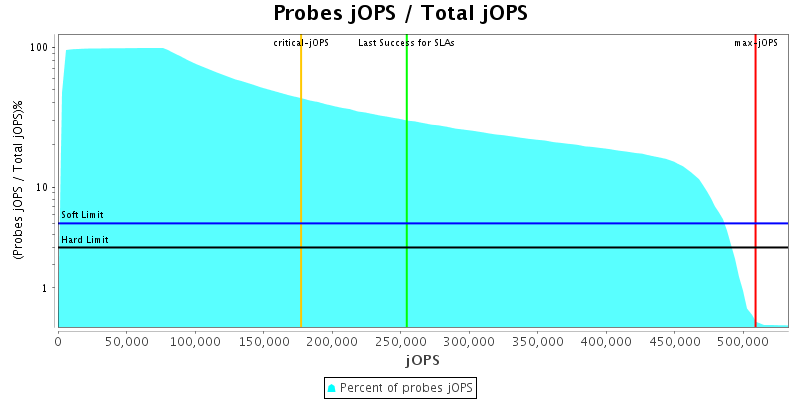 Probes jOPS / Total jOPS