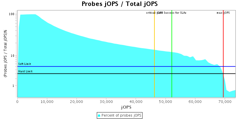 Probes jOPS / Total jOPS