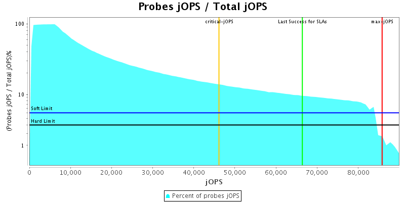 Probes jOPS / Total jOPS