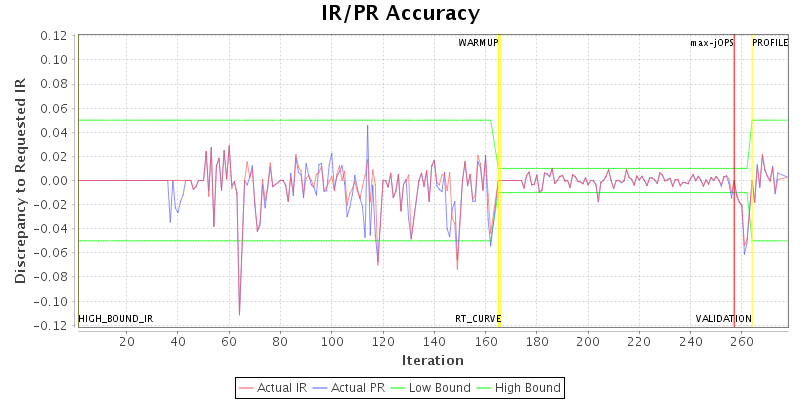 IR/PR Accuracy