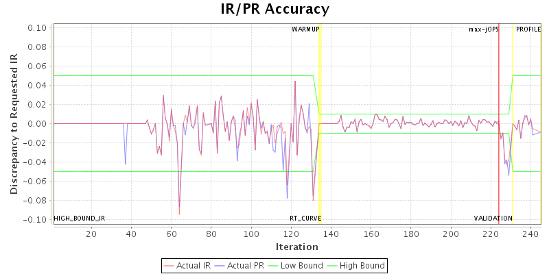 IR/PR Accuracy