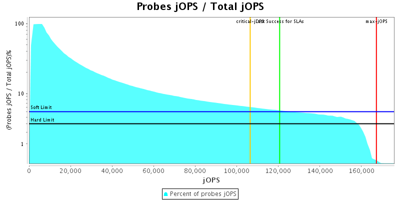 Probes jOPS / Total jOPS