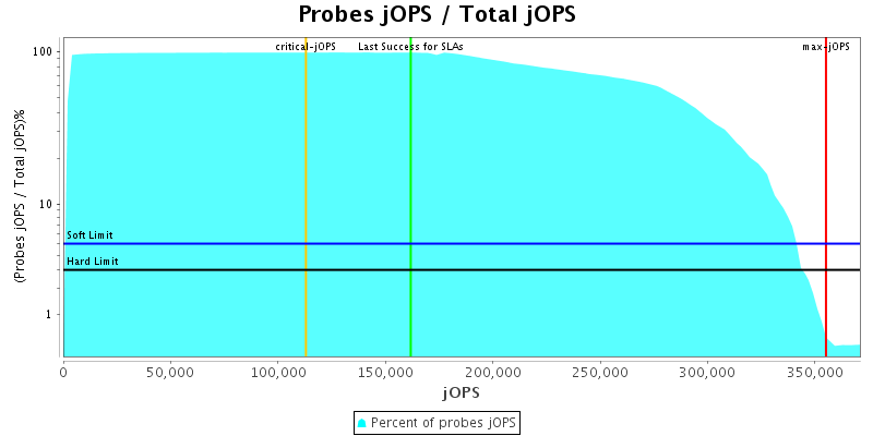 Probes jOPS / Total jOPS