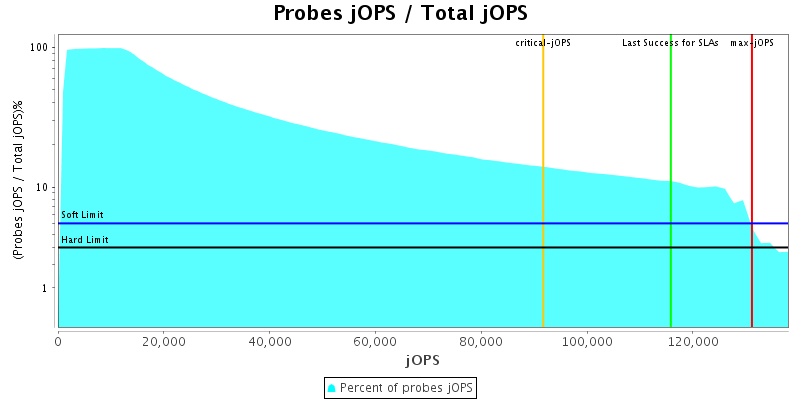 Probes jOPS / Total jOPS