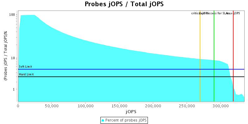 Probes jOPS / Total jOPS