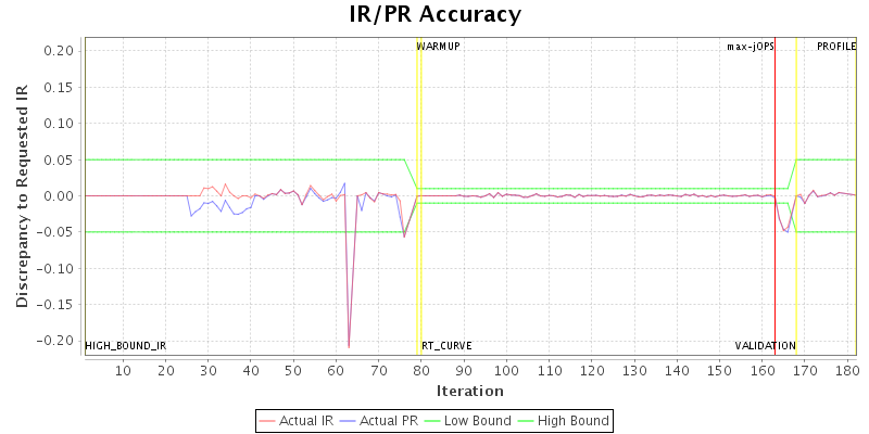 IR/PR Accuracy