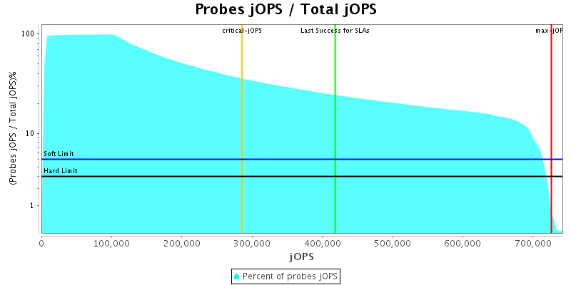 Probes jOPS / Total jOPS