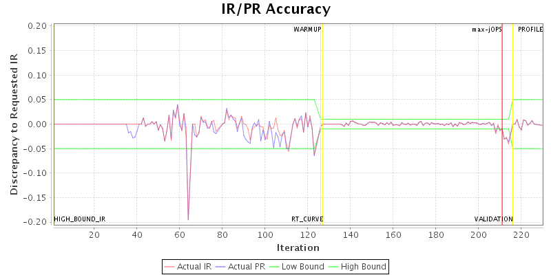 IR/PR Accuracy