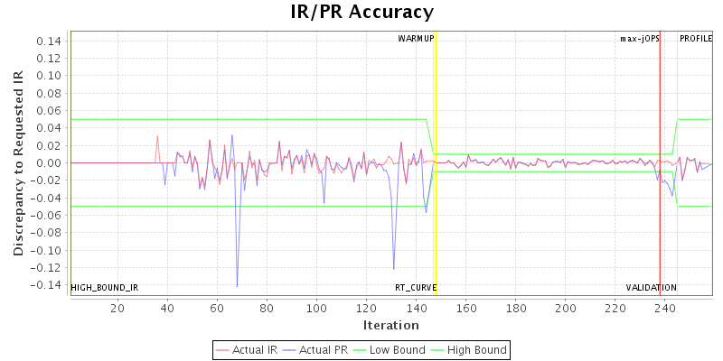 IR/PR Accuracy