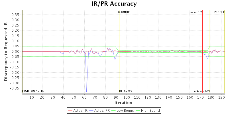 IR/PR Accuracy