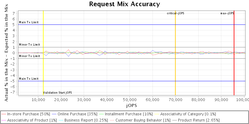 Request Mix Accuracy