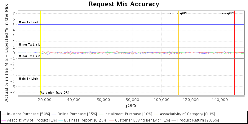 Request Mix Accuracy