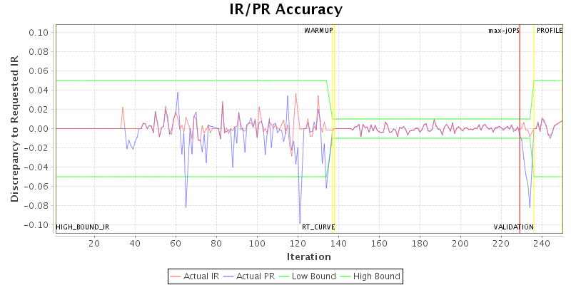 IR/PR Accuracy