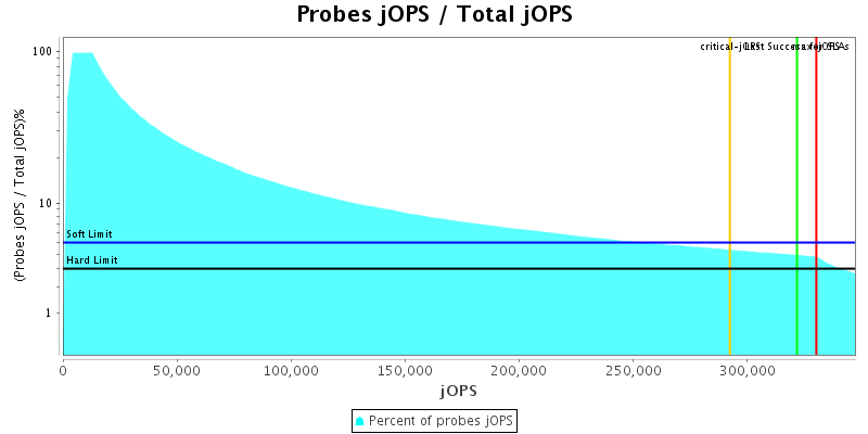 Probes jOPS / Total jOPS