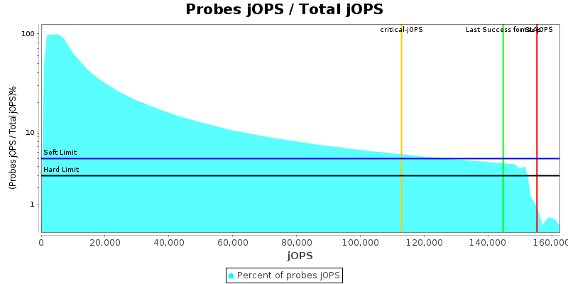 Probes jOPS / Total jOPS