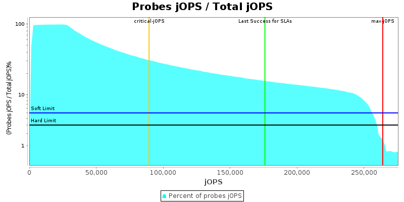 Probes jOPS / Total jOPS