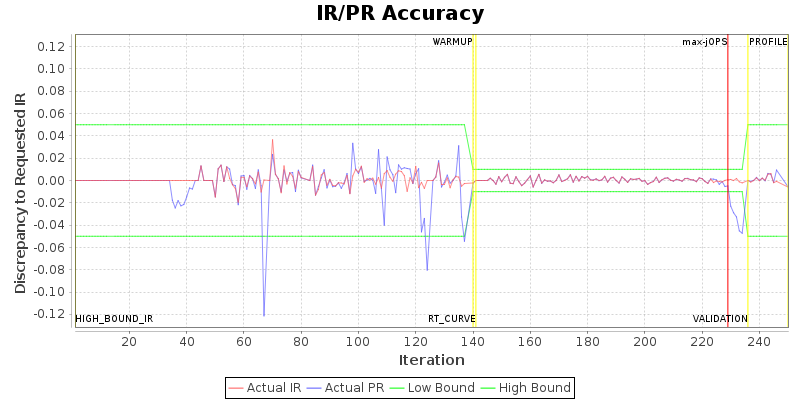 IR/PR Accuracy