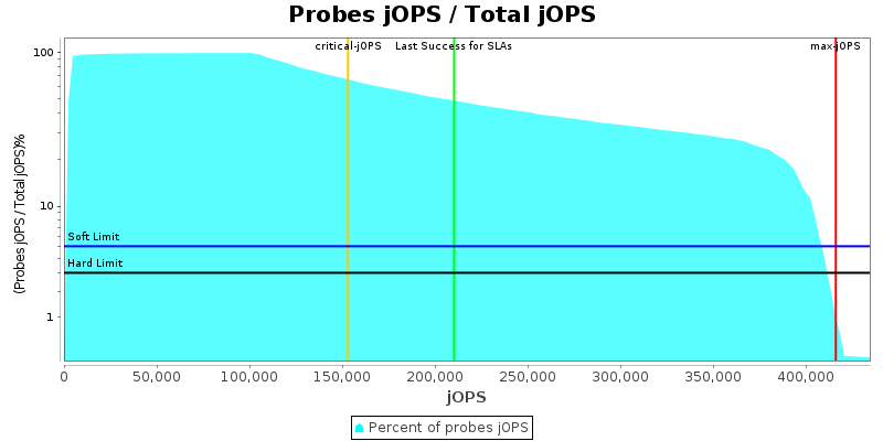 Probes jOPS / Total jOPS