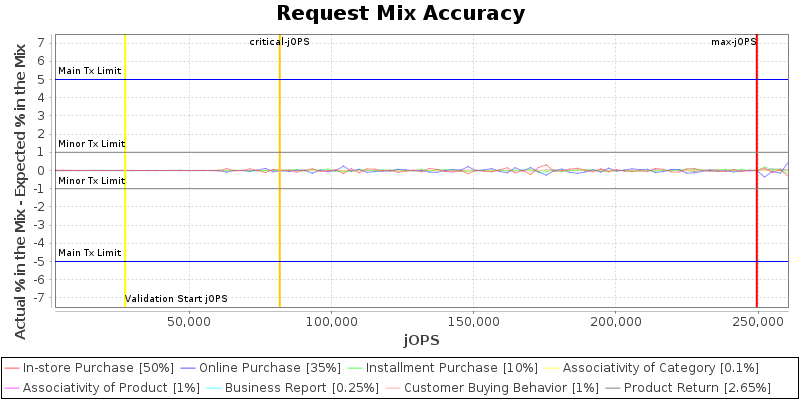 Request Mix Accuracy